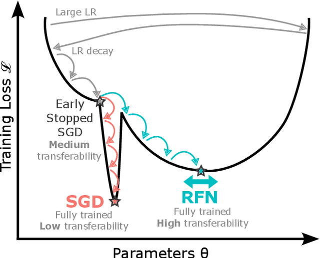 Figure 1 for Going Further: Flatness at the Rescue of Early Stopping for Adversarial Example Transferability