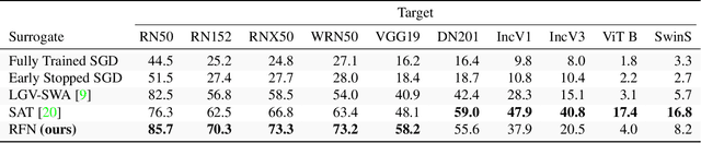 Figure 4 for Going Further: Flatness at the Rescue of Early Stopping for Adversarial Example Transferability