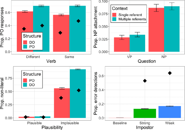 Figure 2 for Does ChatGPT resemble humans in language use?