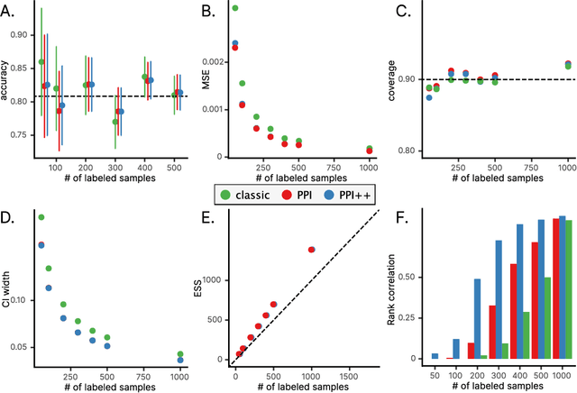 Figure 2 for AutoEval Done Right: Using Synthetic Data for Model Evaluation