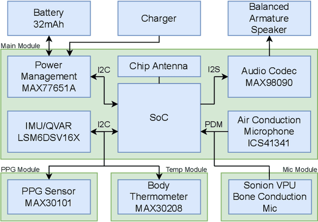 Figure 1 for In-Ear-Voice: Towards Milli-Watt Audio Enhancement With Bone-Conduction Microphones for In-Ear Sensing Platforms