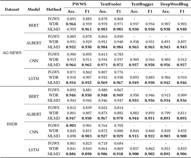 Figure 2 for Masked Language Model Based Textual Adversarial Example Detection