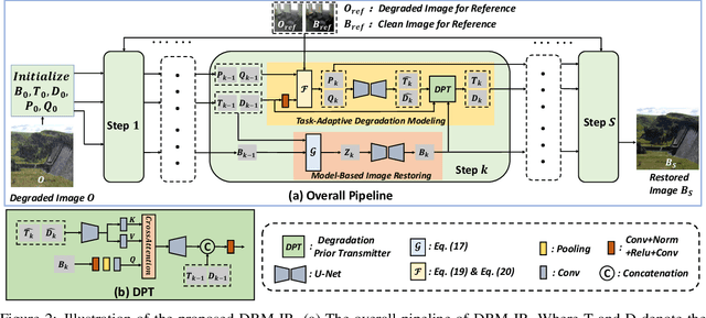 Figure 3 for DRM-IR: Task-Adaptive Deep Unfolding Network for All-In-One Image Restoration