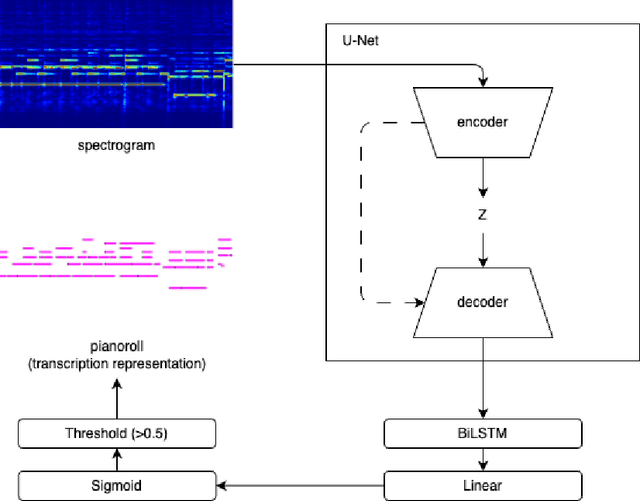Figure 1 for Transfer of knowledge among instruments in automatic music transcription