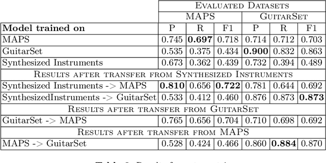 Figure 2 for Transfer of knowledge among instruments in automatic music transcription