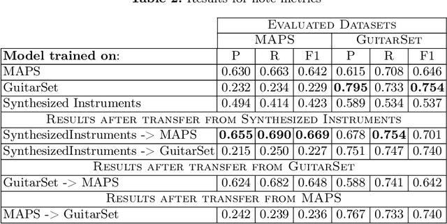 Figure 4 for Transfer of knowledge among instruments in automatic music transcription