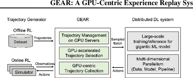 Figure 1 for GEAR: A GPU-Centric Experience Replay System for Large Reinforcement Learning Models