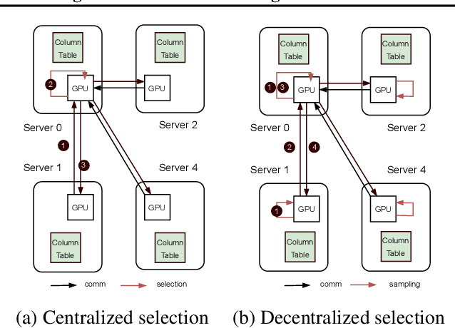 Figure 3 for GEAR: A GPU-Centric Experience Replay System for Large Reinforcement Learning Models