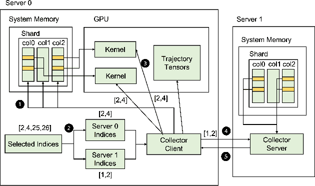 Figure 4 for GEAR: A GPU-Centric Experience Replay System for Large Reinforcement Learning Models