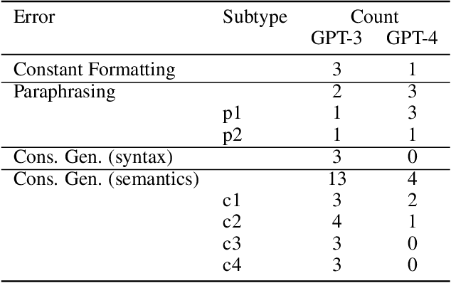 Figure 4 for Leveraging Large Language Models to Generate Answer Set Programs