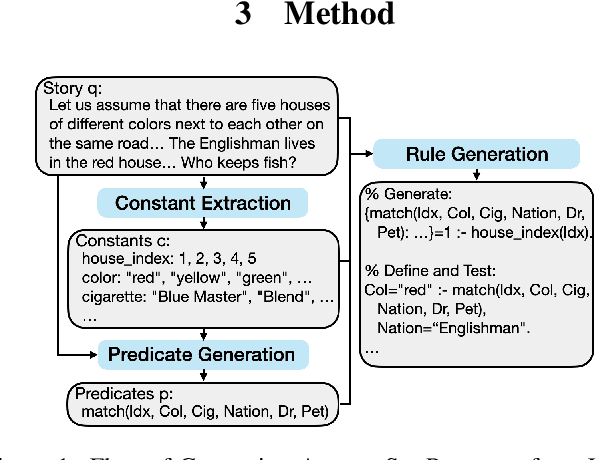 Figure 1 for Leveraging Large Language Models to Generate Answer Set Programs