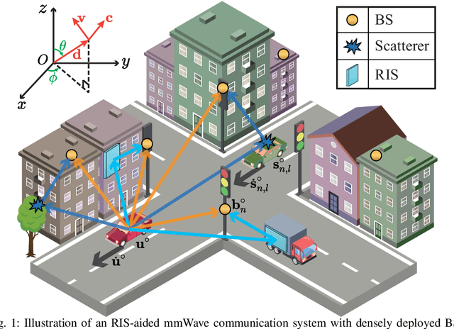 Figure 1 for Joint Localization and Environment Sensing by Harnessing NLOS Components in RIS-aided mmWave Communication Systems