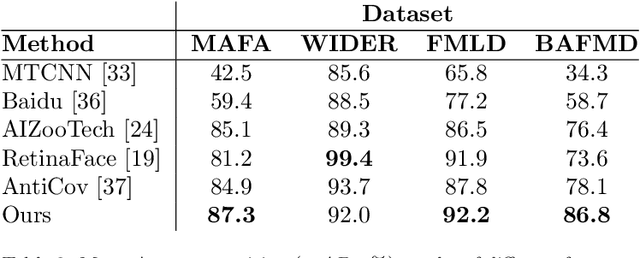 Figure 4 for Bias-Aware Face Mask Detection Dataset