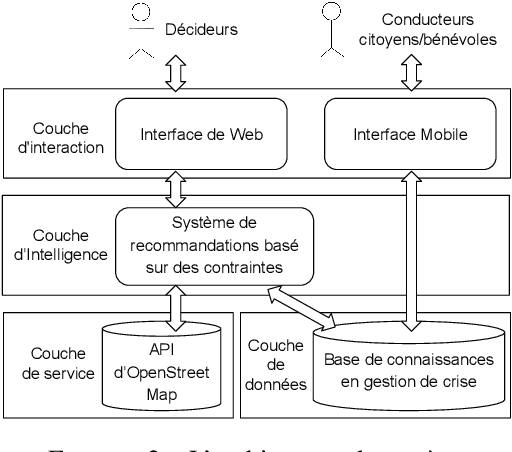 Figure 2 for Système de recommandations basé sur les contraintes pour les simulations de gestion de crise