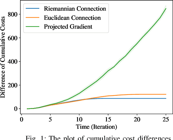 Figure 1 for Regret Analysis of Policy Optimization over Submanifolds for Linearly Constrained Online LQG