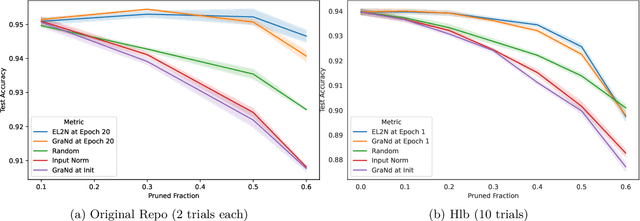 Figure 2 for Does `Deep Learning on a Data Diet' reproduce? Overall yes, but GraNd at Initialization does not