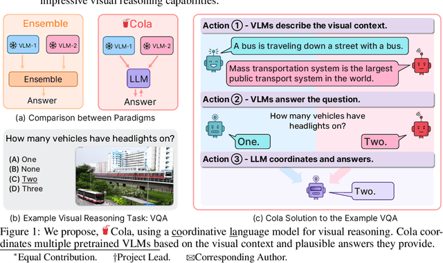 Figure 1 for Large Language Models are Visual Reasoning Coordinators