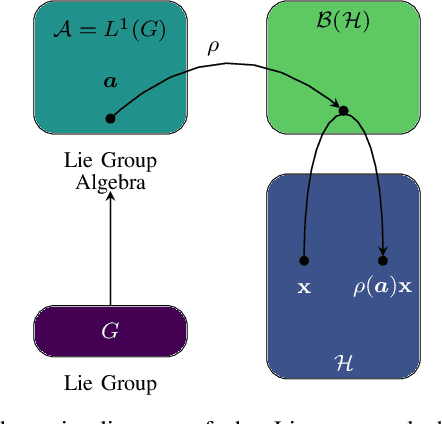 Figure 1 for Lie Group Algebra Convolutional Filters