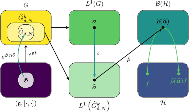 Figure 3 for Lie Group Algebra Convolutional Filters