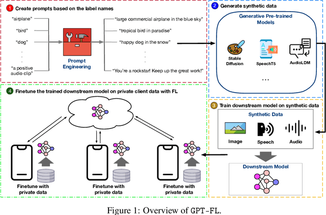 Figure 2 for GPT-FL: Generative Pre-trained Model-Assisted Federated Learning
