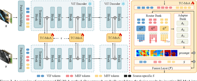 Figure 2 for Task-Customized Mixture of Adapters for General Image Fusion