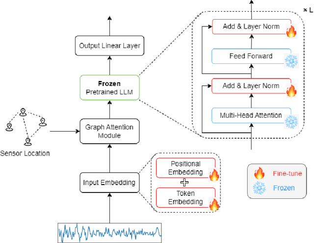 Figure 1 for GATGPT: A Pre-trained Large Language Model with Graph Attention Network for Spatiotemporal Imputation