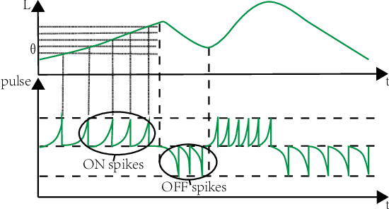 Figure 1 for Training Robust Spiking Neural Networks with ViewPoint Transform and SpatioTemporal Stretching