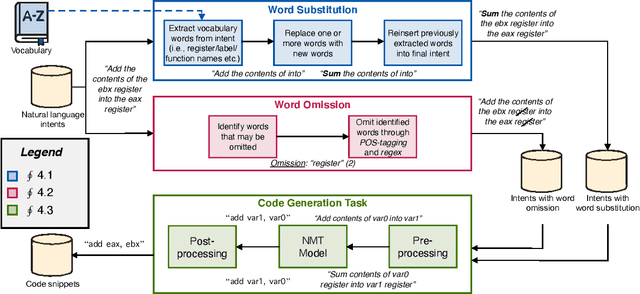 Figure 1 for Enhancing Robustness of AI Offensive Code Generators via Data Augmentation