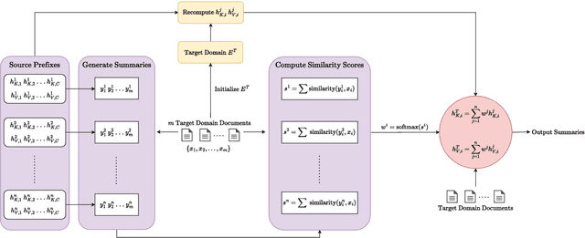 Figure 1 for Domain Aligned Prefix Averaging for Domain Generalization in Abstractive Summarization