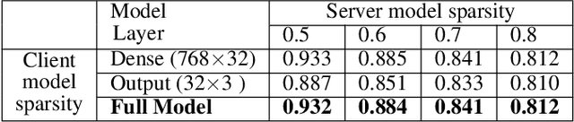 Figure 2 for Complement Sparsification: Low-Overhead Model Pruning for Federated Learning