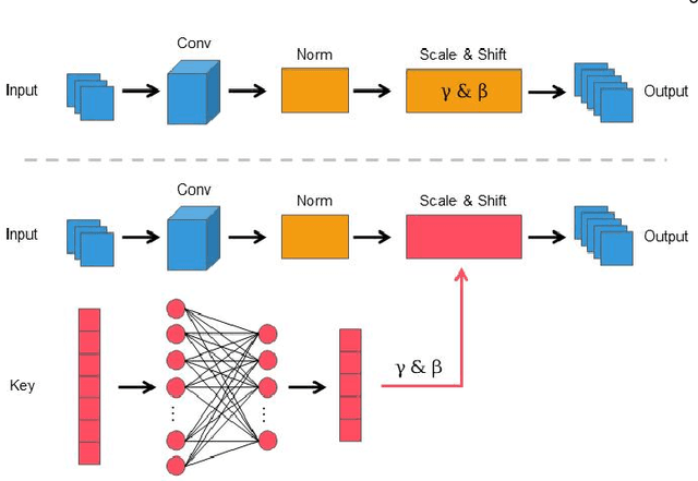 Figure 3 for Gradient Leakage Defense with Key-Lock Module for Federated Learning