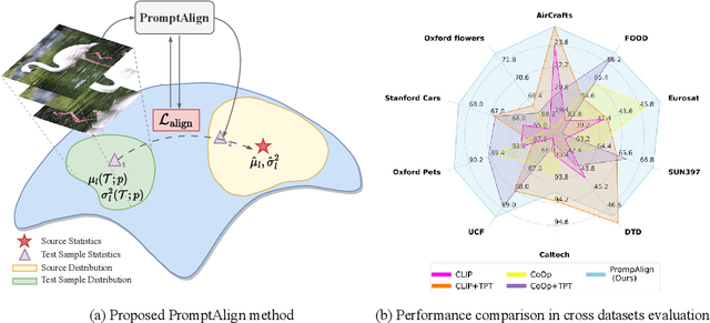 Figure 1 for Align Your Prompts: Test-Time Prompting with Distribution Alignment for Zero-Shot Generalization