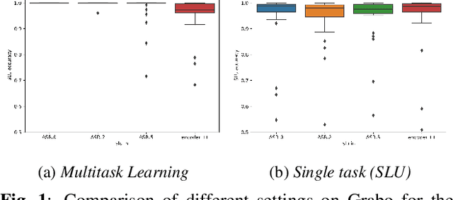 Figure 1 for Multitask Learning for Low Resource Spoken Language Understanding