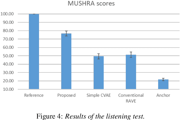 Figure 4 for Conditional variational autoencoder to improve neural audio synthesis for polyphonic music sound