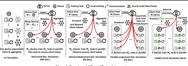Figure 1 for FedML Parrot: A Scalable Federated Learning System via Heterogeneity-aware Scheduling on Sequential and Hierarchical Training