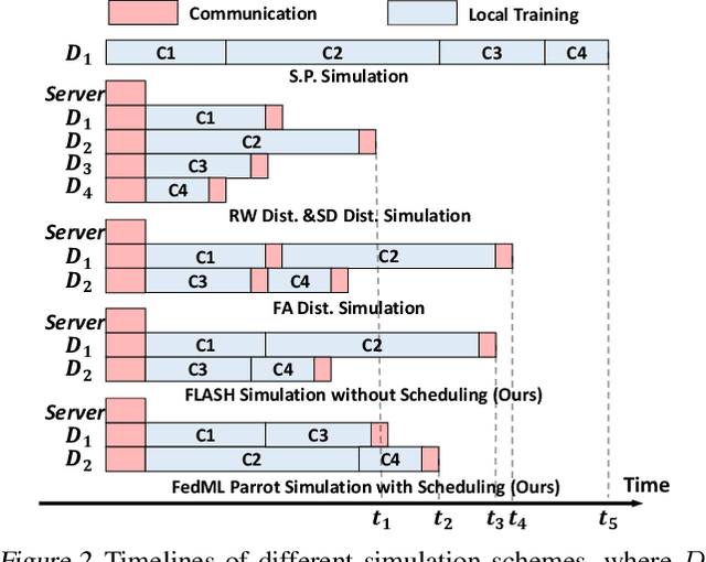 Figure 2 for FedML Parrot: A Scalable Federated Learning System via Heterogeneity-aware Scheduling on Sequential and Hierarchical Training