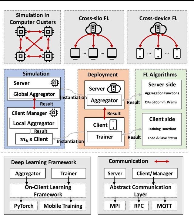 Figure 4 for FedML Parrot: A Scalable Federated Learning System via Heterogeneity-aware Scheduling on Sequential and Hierarchical Training