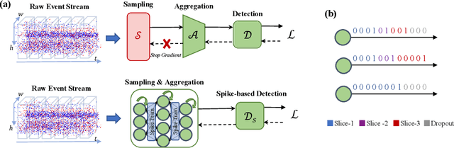 Figure 1 for EAS-SNN: End-to-End Adaptive Sampling and Representation for Event-based Detection with Recurrent Spiking Neural Networks