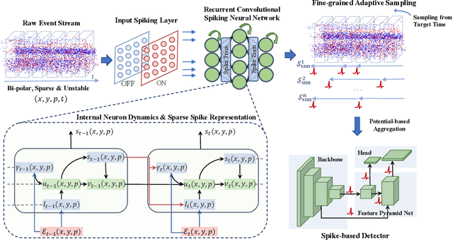 Figure 3 for EAS-SNN: End-to-End Adaptive Sampling and Representation for Event-based Detection with Recurrent Spiking Neural Networks