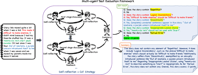 Figure 1 for MATEval: A Multi-Agent Discussion Framework for Advancing Open-Ended Text Evaluation