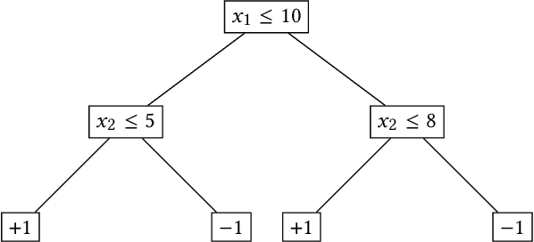 Figure 2 for Verifiable Learning for Robust Tree Ensembles