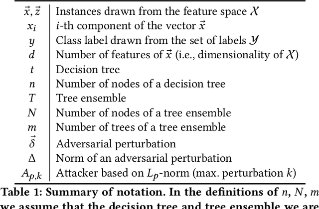 Figure 1 for Verifiable Learning for Robust Tree Ensembles