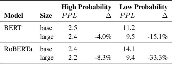 Figure 4 for Lexical Generalization Improves with Larger Models and Longer Training