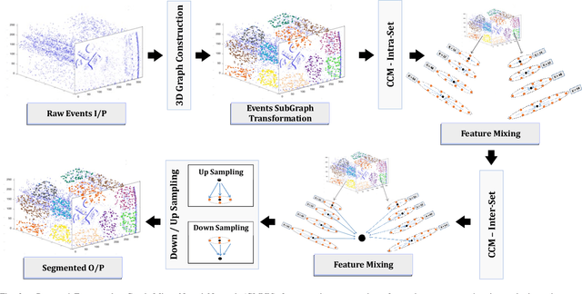 Figure 2 for Asynchronous Events-based Panoptic Segmentation using Graph Mixer Neural Network