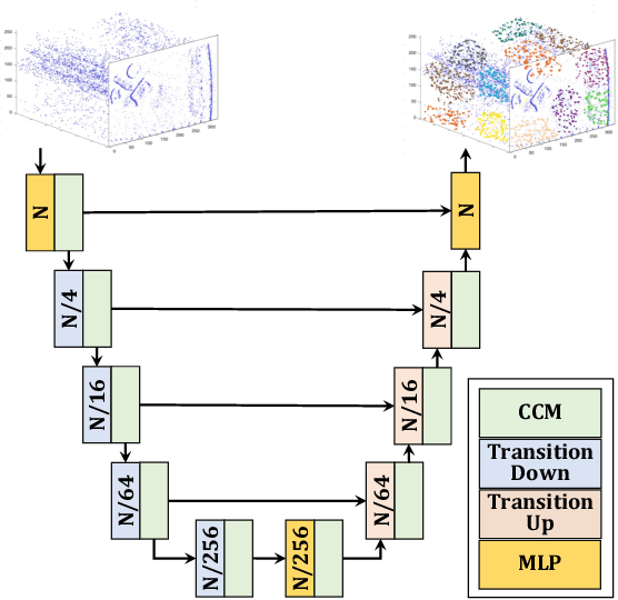 Figure 3 for Asynchronous Events-based Panoptic Segmentation using Graph Mixer Neural Network