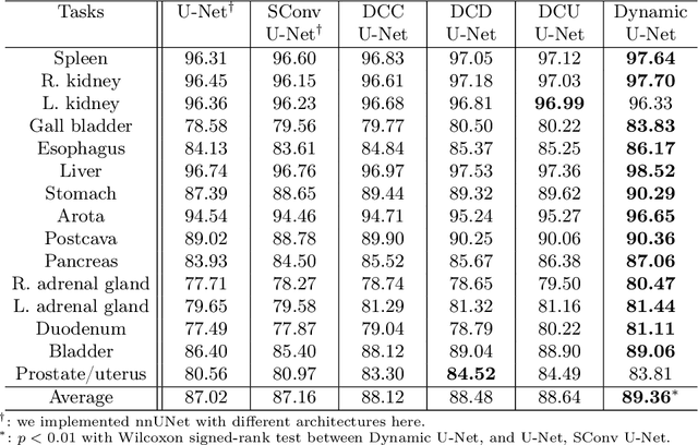 Figure 4 for Dynamic U-Net: Adaptively Calibrate Features for Abdominal Multi-organ Segmentation