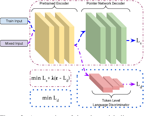 Figure 3 for DAMP: Doubly Aligned Multilingual Parser for Task-Oriented Dialogue