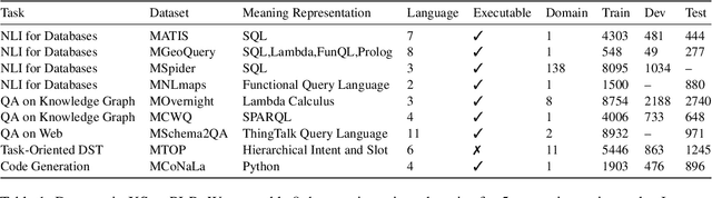 Figure 2 for XSemPLR: Cross-Lingual Semantic Parsing in Multiple Natural Languages and Meaning Representations
