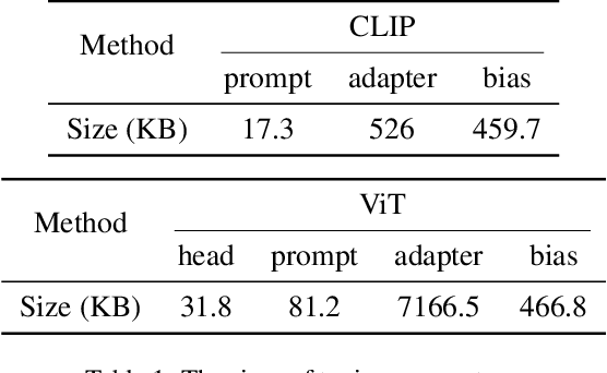 Figure 2 for FedTune: A Deep Dive into Efficient Federated Fine-Tuning with Pre-trained Transformers