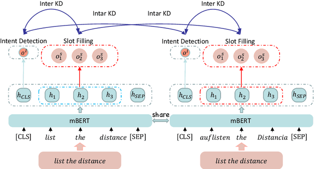 Figure 1 for I$^2$KD-SLU: An Intra-Inter Knowledge Distillation Framework for Zero-Shot Cross-Lingual Spoken Language Understanding
